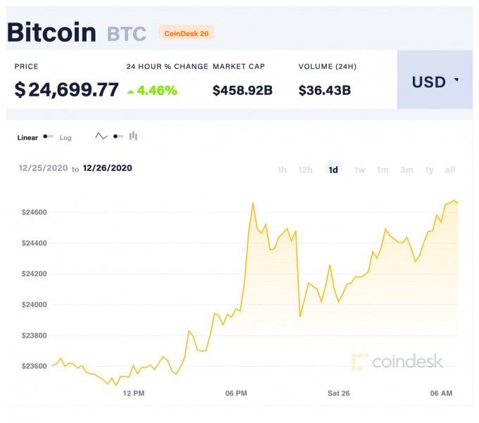 Giá Bitcoin 24 giờ qua. Ảnh: Coindesk