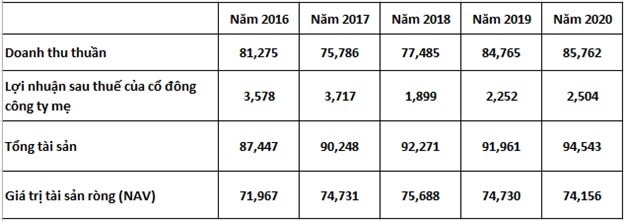 Chỉ tiêu tài chính của tập đoàn Tenma Nhật Bản (Đơn vị: Triệu Yên). Nguồn: Tenma Corporation.
