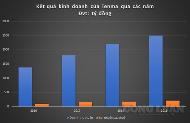 Tenma3