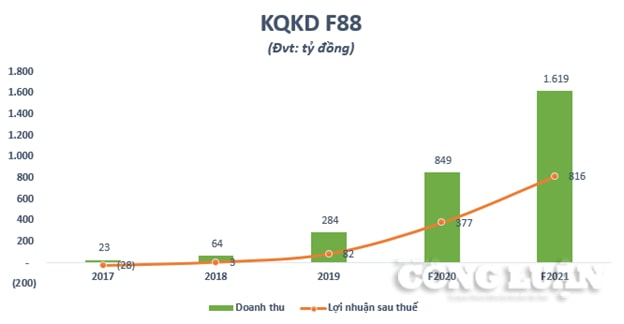 Chart F88