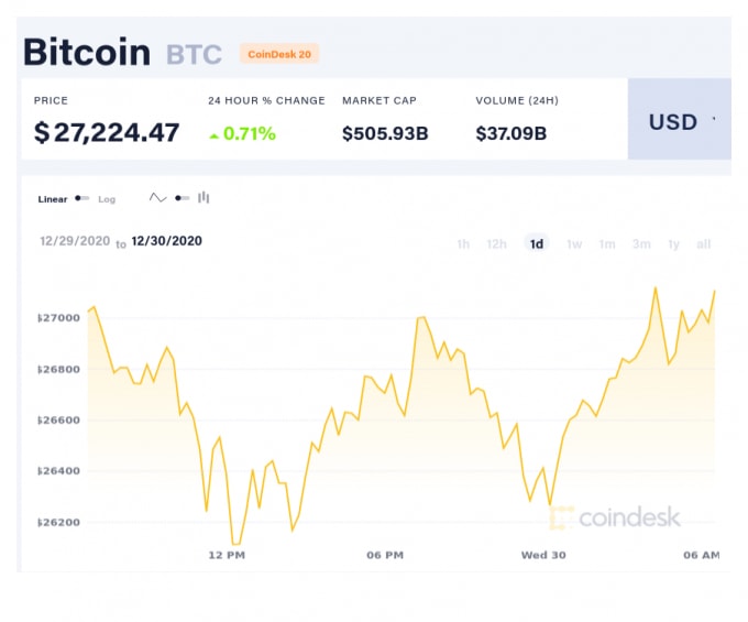 Giá Bitcoin 24 giờ qua. Ảnh: Coindesk