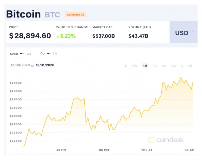 Giá Bitcoin 24 giờ qua. Ảnh: Coindesk