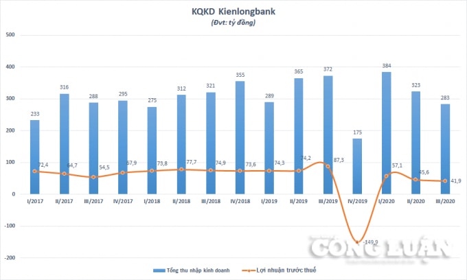 Chart KLB