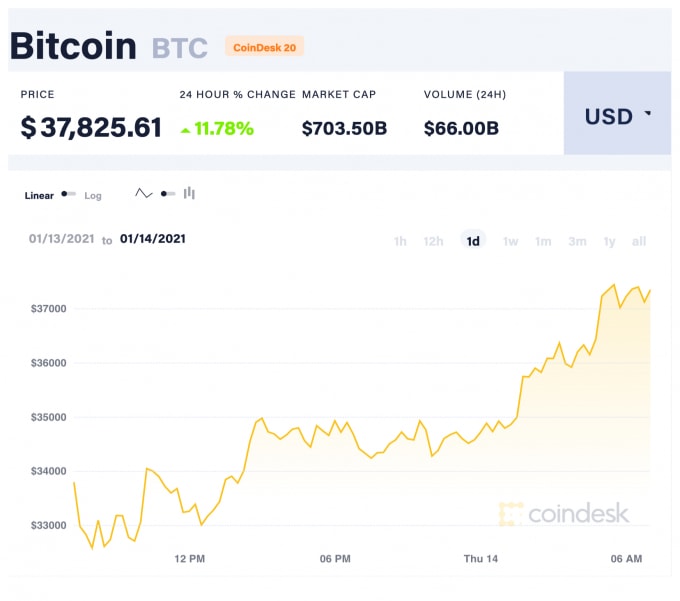 Giá Bitcoin trong 24 giờ qua. Ảnh: Coindesk