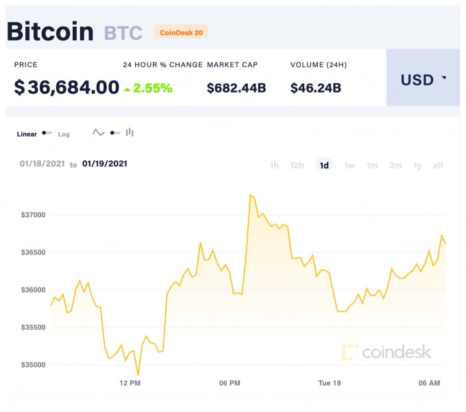 Giá Bitcoin trong 24 giờ qua. Ảnh: Coindesk