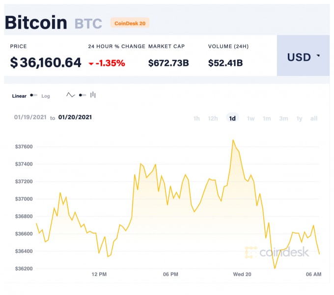 Giá Bitcoin trong 24 giờ qua. Ảnh: Coindesk