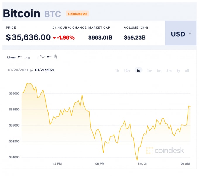Gía Bitcoin trong 24 giờ qua. Ảnh: Coindesk