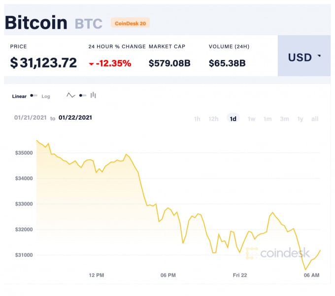 Giá Bitcoin trong 24 giờ qua. Ảnh: Coindesk