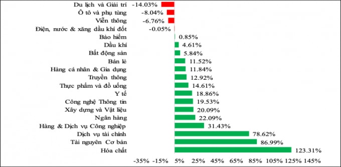 Diễn biến giá cổ phiếu các ngành trên TTCK Việt Nam năm 2020. Nguồn: FiinGroup, cập nhật đến hết ngày 30/12/2020.