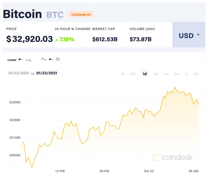 Giá Bitcoin trong 24 giờ qua. Ảnh: Coindesk