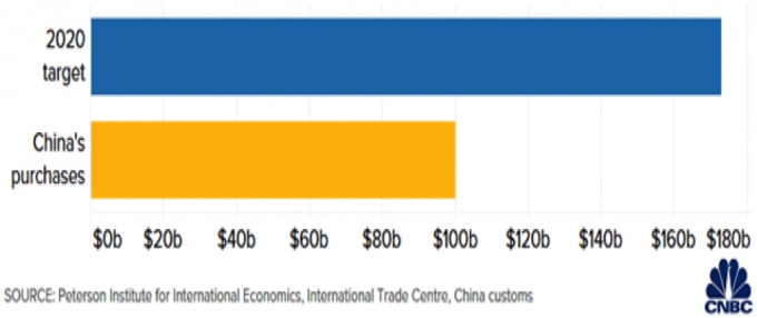 Mục tiêu thực hiện cam kết của Trung Quốc trong năm 2020 và thực tế. Ảnh: CNBC