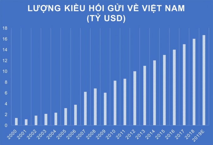 Biểu đồ về mức tăng trưởng kiều hối về Việt Nam