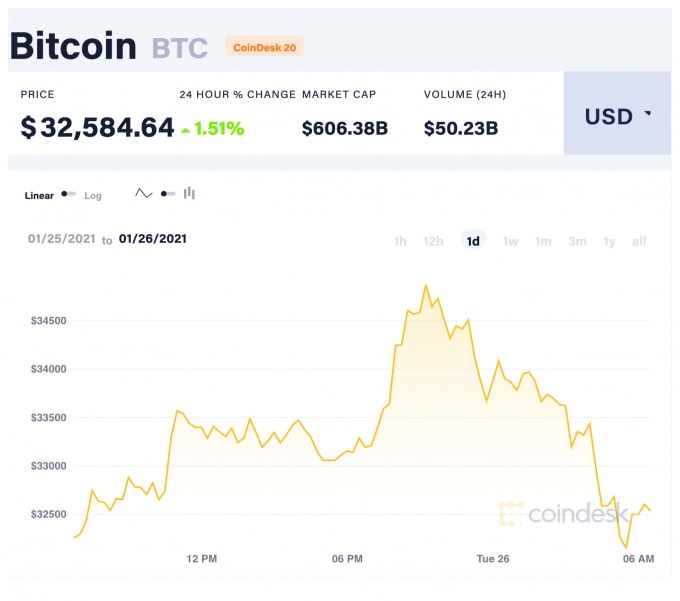 Giá Bitcoin trong 24 giờ qua. Ảnh: Coindesk