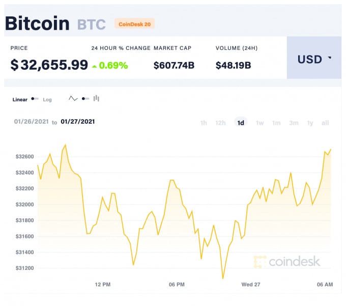 Giá Bitcoin trong 24 giờ qua. Ảnh: Coindesk