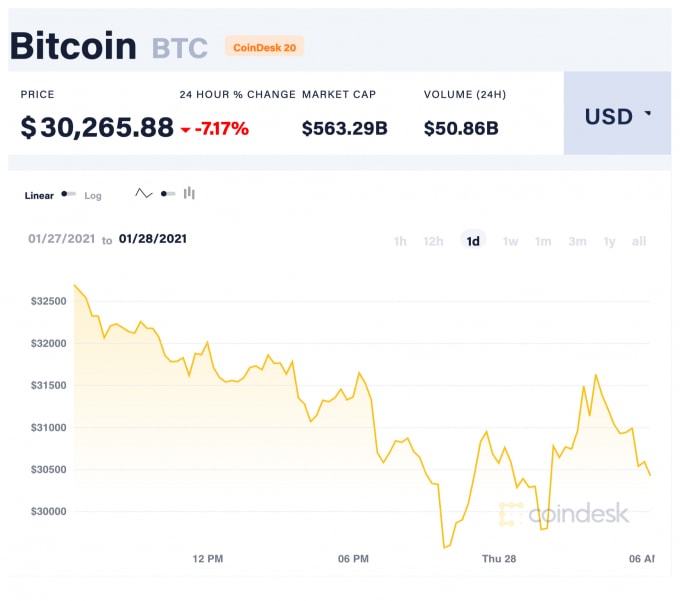 Giá Bitcoin trong 24 giờ qua. Ảnh: Coindesk