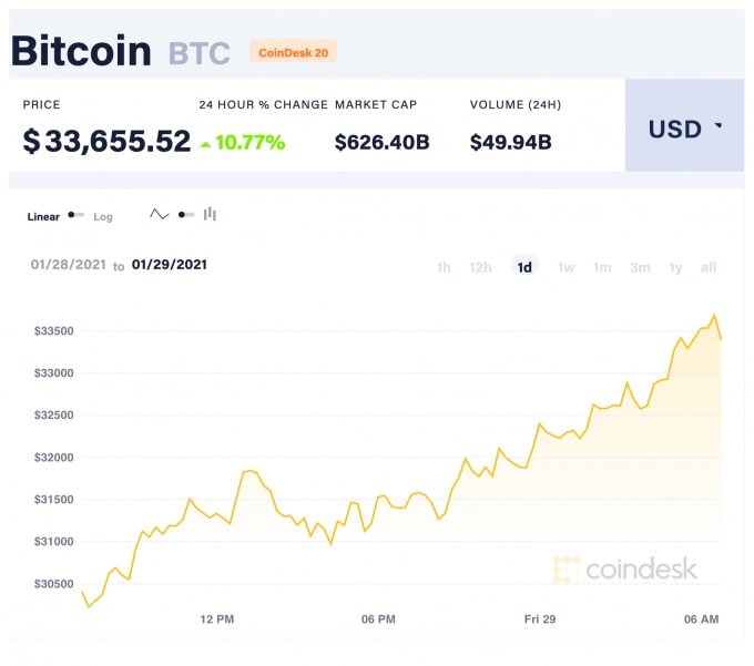 Giá Bitcoin trong 24 giờ qua. Ảnh: Coindesk