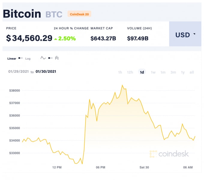 Giá Bitcoin trong 24 giờ qua. Ảnh: Coindesk