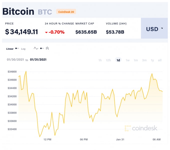 Giá Bitcoin trong 24 giờ qua. Ảnh: Coindesk