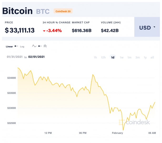Giá Bitcoin trong 24 giờ qua. Ảnh: Coindesk