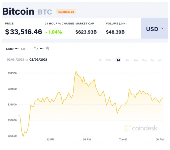 Giá Bitcoin trong 24 giờ qua. Ảnh: Coindesk