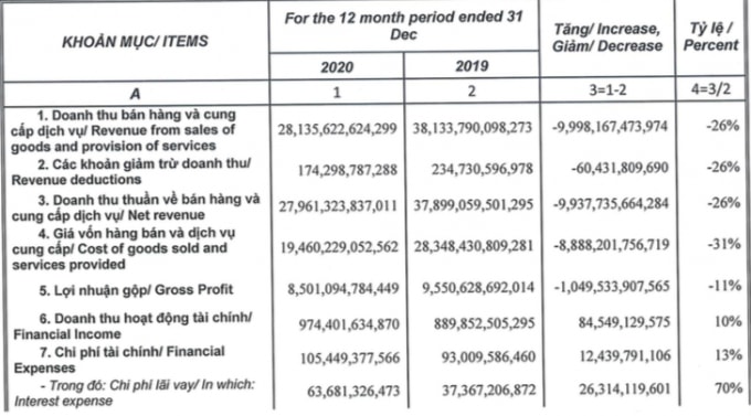 Doanh thu 2020 của Sabeco giảm gần 10.000 tỷ đồng so với năm 2019.png