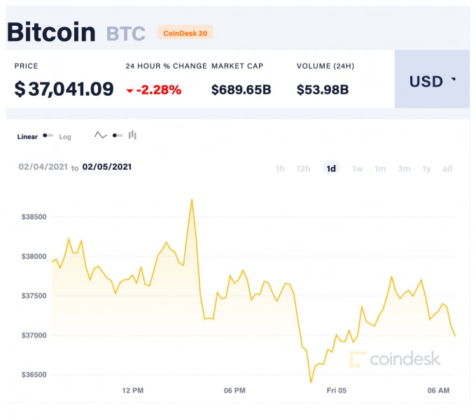 Giá Bitcoin trong 24 giờ qua. Ảnh: Coindesk