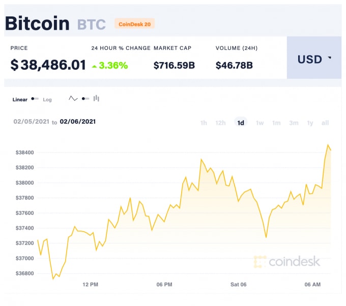 Giá Bitcoin trong 24 giờ qua. Ảnh: Coindesk