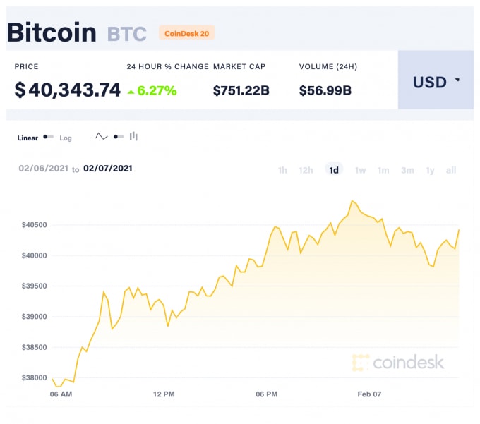 Giá Bitcoin trong 24 giờ qua. Ảnh: Coindesk