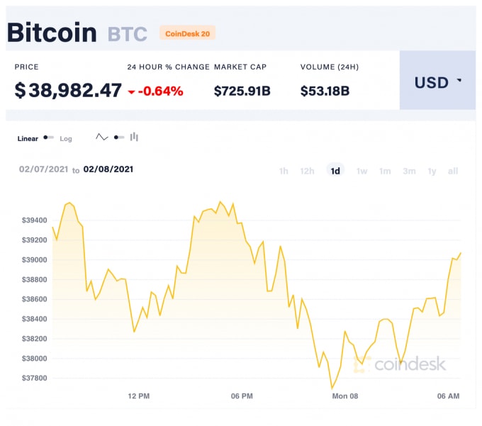 Giá Bitcoin trong 24 giờ qua. Ảnh: Coindesk
