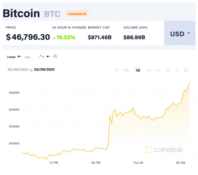 Giá Bitcoin trong 24 giờ qua. Ảnh: Coindesk