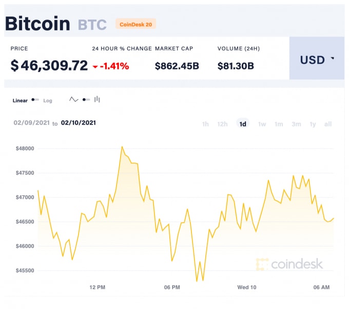 Giá Bitcoin trong 24 giờ qua. Ảnh: Coindesk