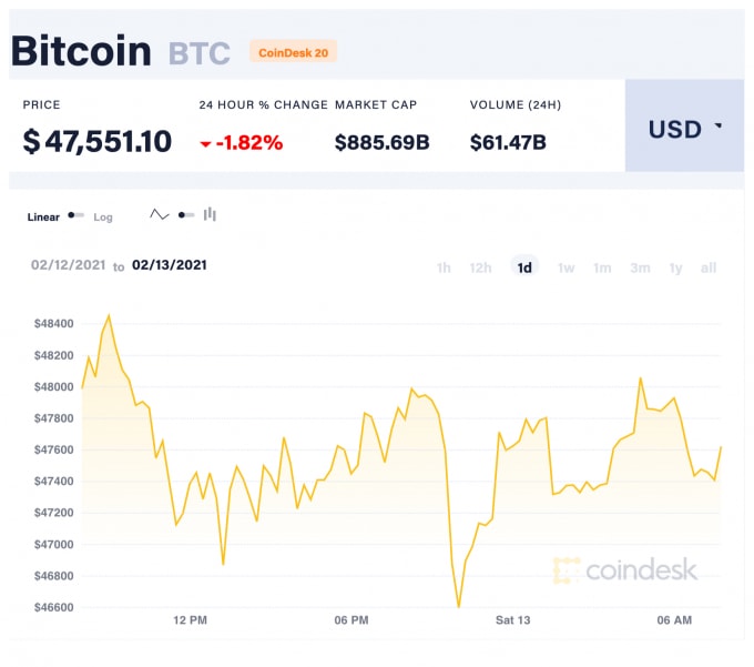 Giá Bitcoin trong 24 giờ qua. Ảnh: Coindesk