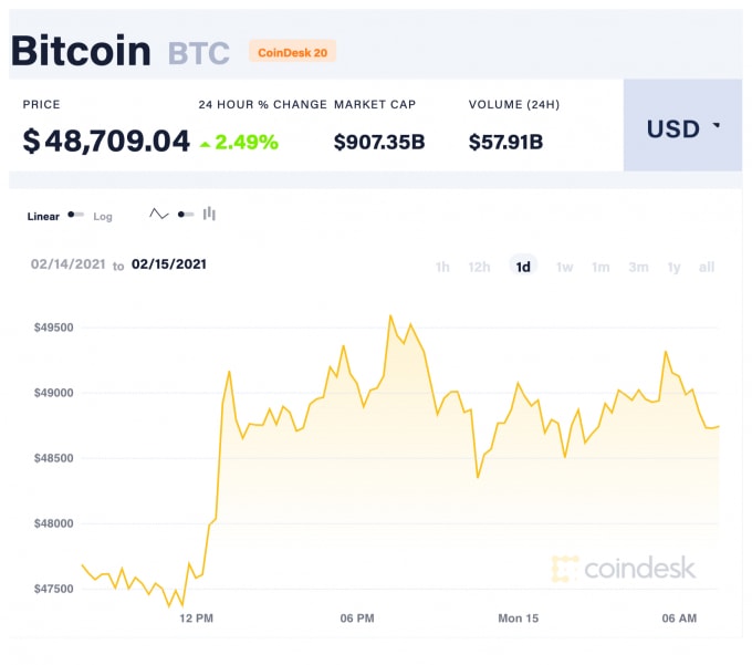 Giá Bitcoin trong 24 giờ qua. Ảnh: Coindesk