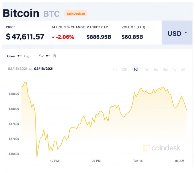 Giá Bitcoin trong 24 giờ qua. Ảnh: Coindesk