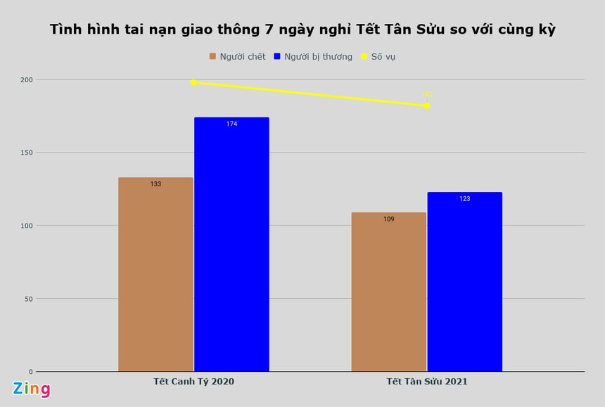 Tình hình tai nạn kỳ nghỉ Tết Tân Sửu so với cùng kỳ năm ngoái. Ảnh: Zingnews.vn
