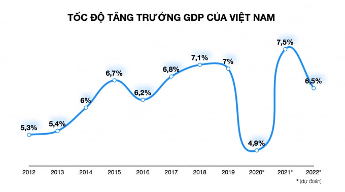 Ngân hàng Thế giới dự đoán tốc độ tăng GDP của Việt Nam trong năm 2021.