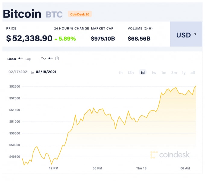 Giá Bitcoin trong 24 giờ qua. Ảnh: Coindesk