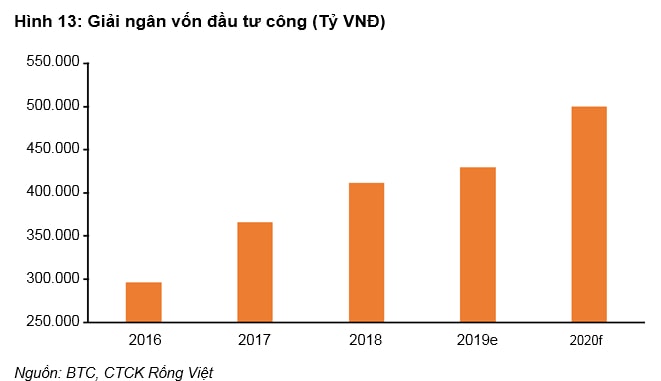 Thống kê giải ngân đầu tư công qua các năm.