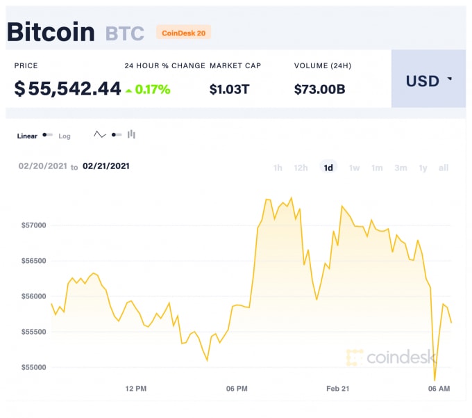 Giá Bitcoin trong 24 giờ qua. Ảnh: Coindesk