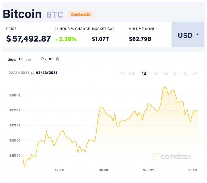 Giá Bitcoin trong 24 giờ qua. Ảnh: Coindesk