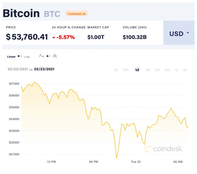 Giá Bitcoin trong 24 giờ qua. Ảnh: Coindesk