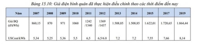 Chi tiết mức điều chỉnh giá điện từ 2007 đến nay.