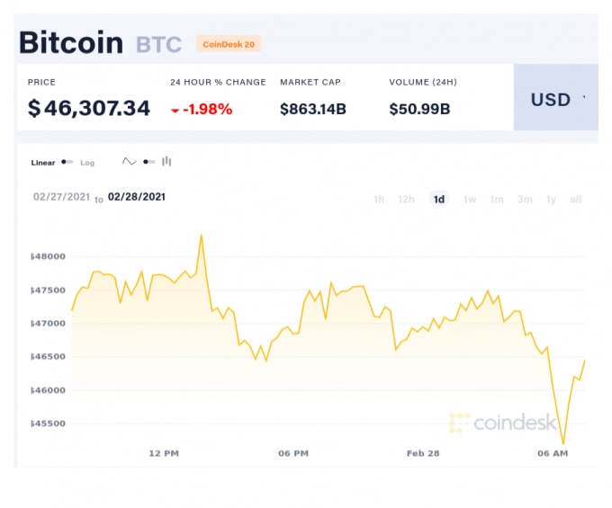 Giá Bitcoin trong 24 giờ qua. Ảnh: Coindesk