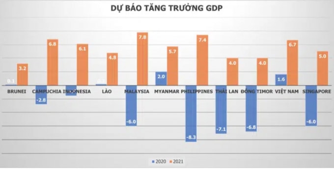 (Biểu đồ dự báo tăng trưởng GDP các nước ĐNA 2020-2021. Nguồn: IMF)