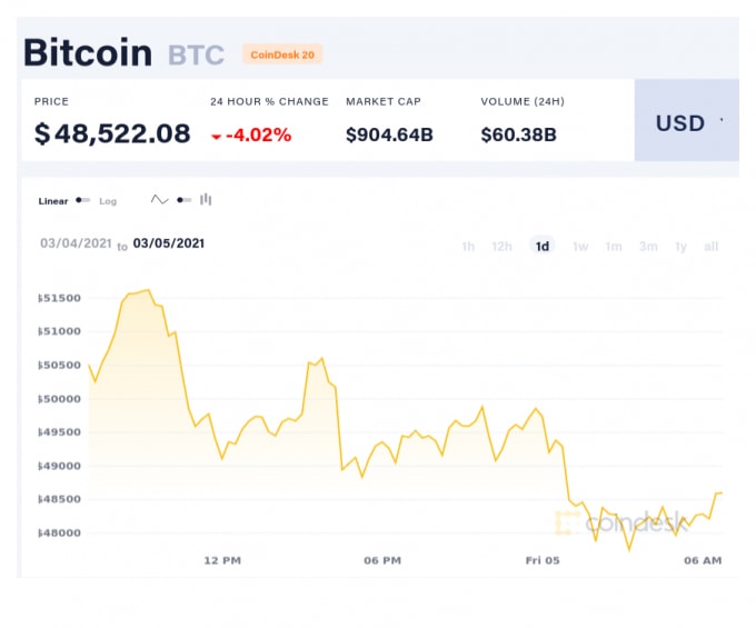 Giá Bitcoin trong 24 giờ qua. Ảnh: Coindesk