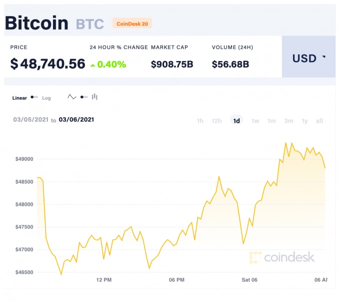 Giá Bitcoin trong 24 giờ qua. Ảnh: Coindesk