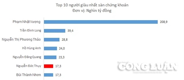 Top 10 nguoi giau chung khoan