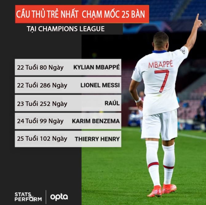 Mbappe phá sâu kỷ lục được nắm giữ bởi Lionel Messi. Ảnh: internet