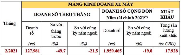 Mảng kinh doanh xe máy. Ảnh: HVN