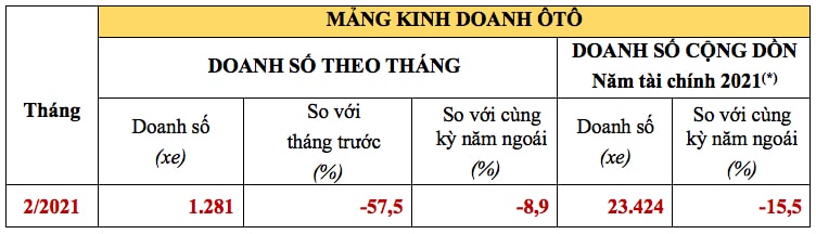 Mảng kinh doanh ô tô. Ảnh: HVN